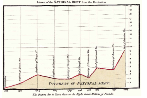 Ein Diagramm, das das Interesse der nationalen Schulden seit der Revolution zeigt, mit begleitendem Text, der zusätzliche Informationen bietet.