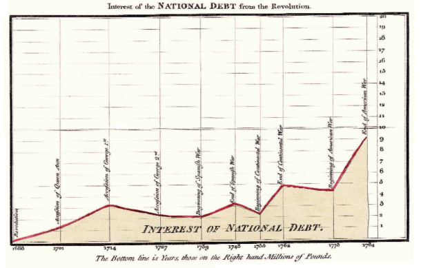 Ein Diagramm, das das Interesse der nationalen Schulden seit der Revolution zeigt, mit begleitendem Text, der zusätzliche Informationen bietet.