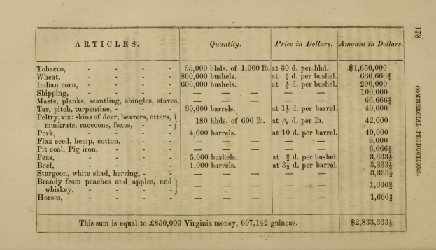 Altes Buch mit einer Tabelle von Artikeln und Preisen im Zusammenhang mit der gewerblichen Produktion in Virginia, das detaillierten Text und numerische Daten zeigt.