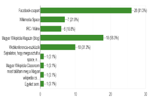 Eine Säulendiagramm, das den Prozentsatz der Internetnutzer zeigt, die soziale Medien-Plattformen wie Facebook, Twitter, Instagram und YouTube besuchen, wobei die Mehrheit diese Dienste nutzt.