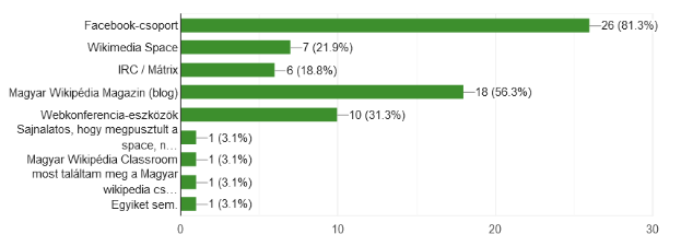 Eine Säulendiagramm, das den Prozentsatz der Internetnutzer zeigt, die soziale Medien-Plattformen wie Facebook, Twitter, Instagram und YouTube besuchen, wobei die Mehrheit diese Dienste nutzt.