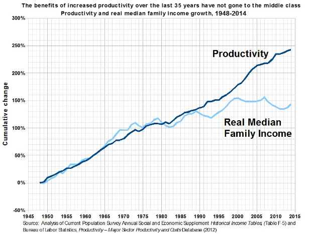 Eine Liniengrafik auf einem weißen Hintergrund mit der Beschriftung "Die Vorteile der erhöhten Produktivität der letzten 35 Jahre sind nicht an die Mittelschicht gegangen", die die Produktivitätssteigerungen ohne entsprechende Gewinne für die Mittelschicht zeigt.