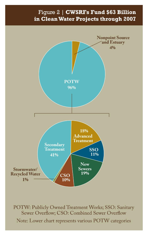 Tortendiagramm auf einem Plakat, das Finanzierungsbetr├Ąge für sauberes Wasser durch 2007 zeigt, mit Text zur Erg├Ąnzung.