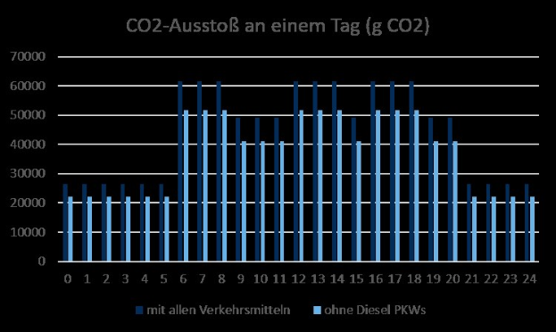 Balkendiagramm, das die jährlichen CO2-Emissionen in Deutschland aus verschiedenen Jahren zeigt, wobei die Höhe der Balken den Emissionsgrad darstellt.