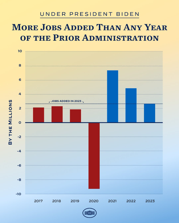 Bar chart poster showing more jobs added than any year of the prior administration with accompanying explanatory text.