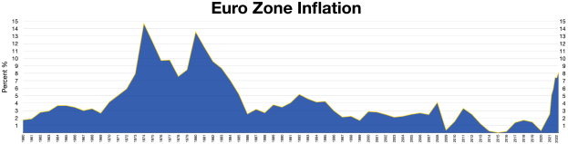 Blauer Liniengraph, der die Euro-Zonen-Inflationsdaten in den Vereinigten Staaten zeigt, mit erklärendem Text oben.