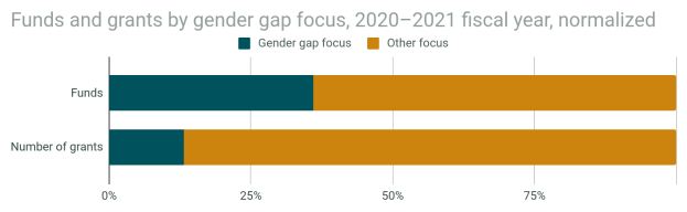Ein Balkendiagramm, das die Geschlechtergerechtigkeit von Fördermitteln und Zuschüssen nach Geschlecht im Jahr 2020-2021 zeigt, mit normalisiertem Haushaltsjahr, unterteilt in Abschnitte für Fördermittel und Zuschüsse, jeweils mit Prozentangaben und zusätzlichen Textinformationen.
