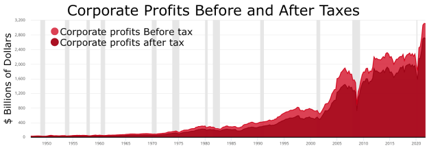 Eine Liniengrafik, die die Unternehmensgewinne vor und nach Steuern zeigt, mit begleitendem Text, der zusätzliche Kontext zu den Daten liefert.