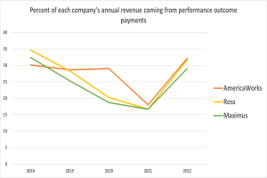 Ein Graph auf einem weißen Hintergrund mit der Überschrift "Prozent des jährlichen Umsatzes jedes Unternehmens aus leistungsbasierten Zahlungen". Der Graph ist in vier Abschnitte unterteilt, wobei jeder Abschnitt farbcodierte Unterabschnitte enthält, die von hellblau bis dunkelblau reichen, und der Text fett und zentriert ist.