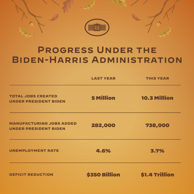 Ein Plakat mit der Aufschrift 'Fortschritt unter der Biden-Harris-Regierung' und einer Illustration eines Baumes mit nach oben reichenden Zweigen.
