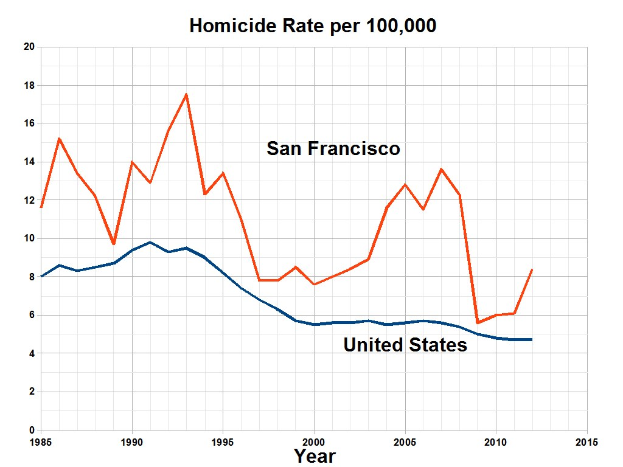Eine Liniengrafik mit der Bezeichnung "San Francisco Homicide Rate Per 100,000", die die Homicide-Rate in den Vereinigten Staaten über die Zeit zeigt.