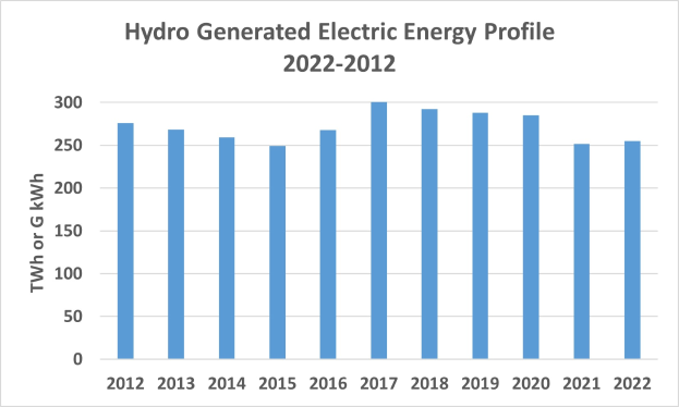 Eine Liniengrafik, die die hydrogenerierte Stromenergie von 2022 bis 2022 zeigt, mit begleitendem Text.