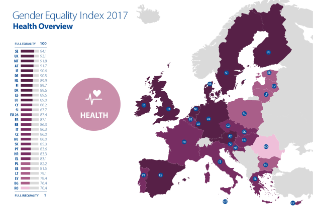 Eine Europa-Karte mit verschiedenen Farben, die den Geschleichtergleichheitsindex von 2017 anzeigen, mit der Überschrift "Gender Equality Index 2017 Health Overview" auf der linken Seite.