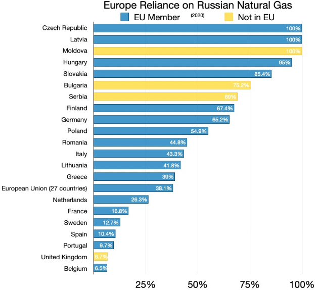 Eine Balkendiagramm, das den Prozentsatz von Russlands natürlichen Gasimporten in Europa zeigt, mit Text, der die Investitionsprozentsätze angibt.