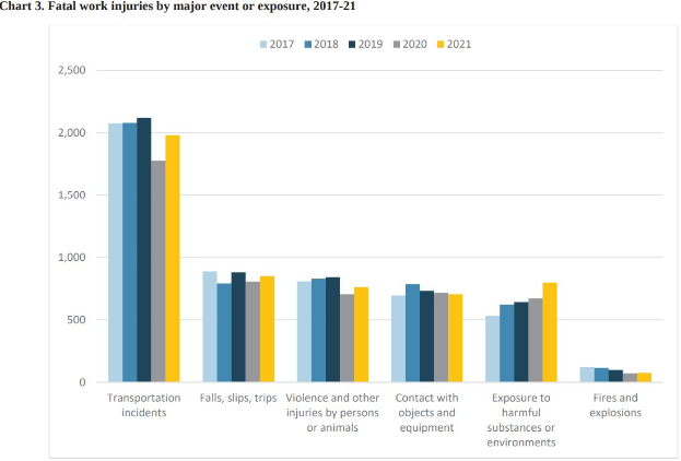 Eine Linienchart, die die Anzahl der tödlichen Arbeitsunfälle nach Großereignis oder Exposition von 2017 bis 2021 anzeigt, mit begleitendem Text.