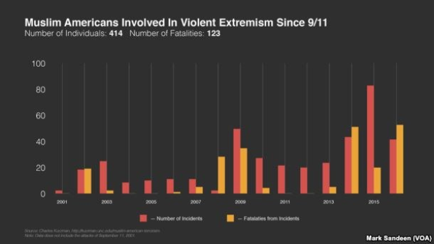 Ein Diagramm, das die Anzahl der muslimischen Amerikaner zeigt, die seit dem 11. September an gewalttätigen Extremismus beteiligt waren, mit begleitendem Text, der weitere Datendetails bereitstellt.
