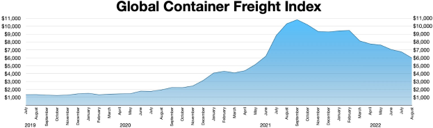 Liniendiagramm mit der Bezeichnung "Globaler Containerfrachtindex", das die Jahresmengen an Fracht mit unterschiedlich hohen Balken zeigt.