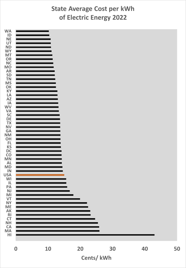 Ein Diagramm, das den durchschnittlichen Kosten pro Kilowattstunde elektrischer Energie im Bundesland im Jahr 2022 zeigt, zusammen mit begleitendem Text, der zusätzliche Dateninformationen bereitstellt.