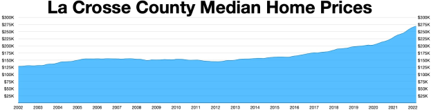 Balkendiagramm, das mediane Hauspreise in La Crosse County zeigt, mit erklärendem Text oben.