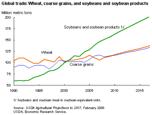 Ein Diagramm, das den globalen Handel von Weizen, Grobkörnern und Sojabohnen und Sojabohnenprodukten zeigt, wobei verschiedene Farben für jede Art von Getreide stehen und begleitender Text weitere Informationen bereitstellt.
