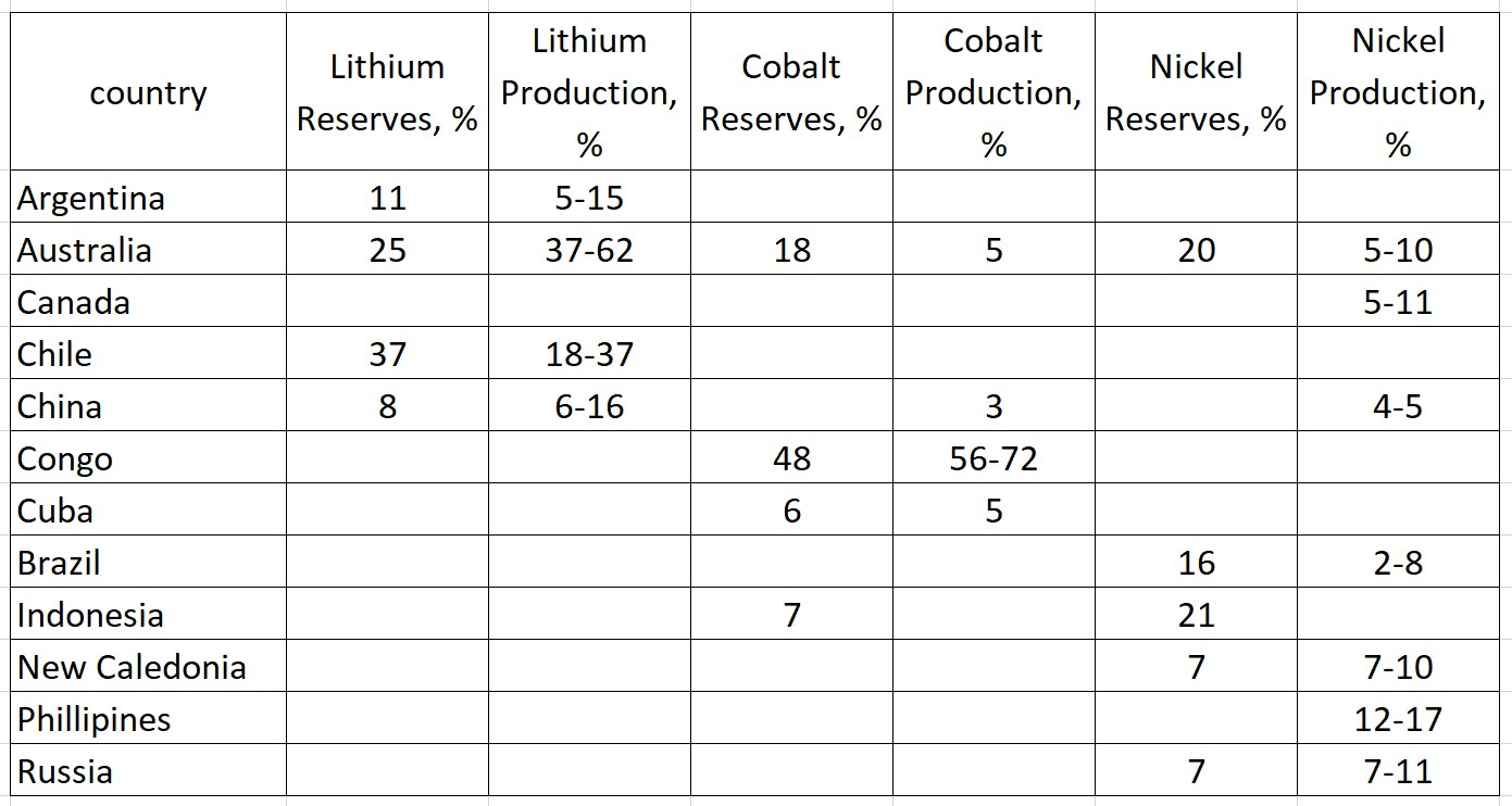 Eine Tabelle mit den Top 10 Ländern nach Lithiumproduktion, einschließlich der Länder und ihrer Lithiumreserven.