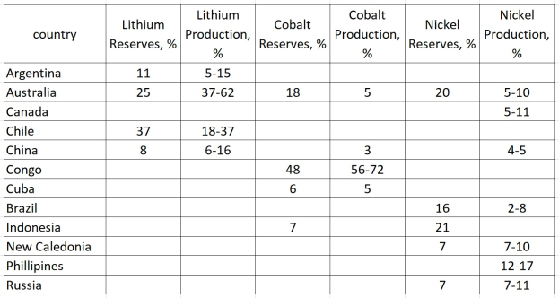 Eine Tabelle mit den Top 10 Ländern nach Lithiumproduktion, einschließlich der Länder und ihrer Lithiumreserven.
