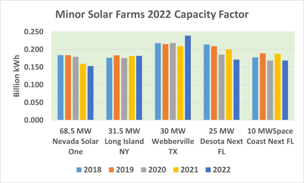 Ein Balkendiagramm, das die Kapazitätsfaktoren kleiner Solarfarmen im Jahr 2022 zeigt, wobei jeder Balken ein anderes Jahr darstellt und seine Höhe die Kapazität angibt.