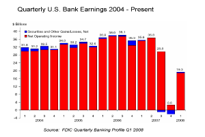 Ein Balkendiagramm, das die vierteljährlichen U.S.-Bankgewinne von 2004 bis heute zeigt, wobei jeder Balken ein anderes Jahr darstellt und seine Höhe den Gewinn angibt.