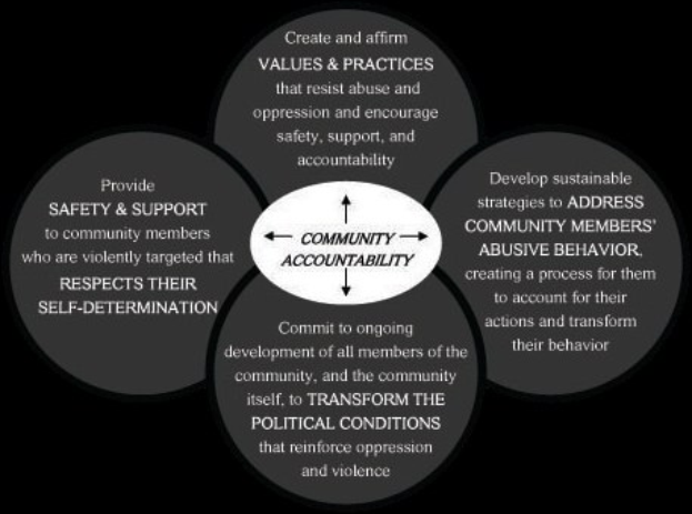 Ein Diagramm mit der Überschrift "community accountability", das einen zentralen Kreis zeigt, der durch Pfeile mit drei überlappenden Kreisen verbunden ist, alle in fetter, leuchtender Farbe.