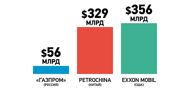 Balkendiagramm, das Petrochina und Exxon Mobil mit roten, grünen und blauen Balken auf einem weißen Hintergrund vergleicht.