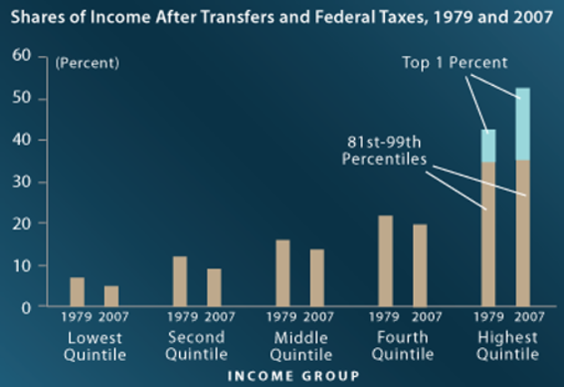 Eine Balkendiagramm auf einem blauen Hintergrund, das den Anteil des Einkommens nach Transferleistungen und Bundessteuern von 1979 bis 2007 zeigt, mit begleitendem Text.