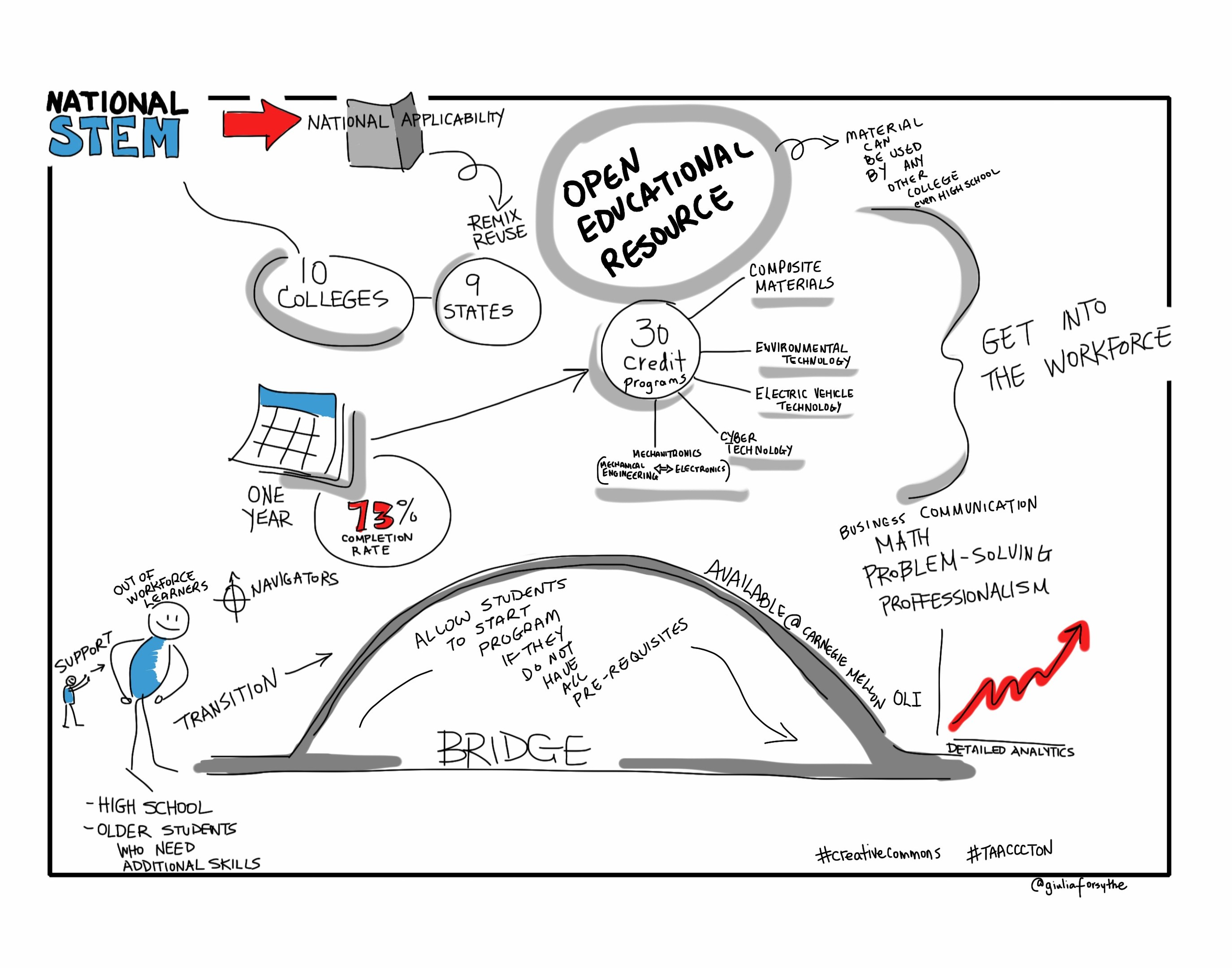 Whiteboard mit einer Brückenzeichnung und einem Diagramm, das mit "Nationaler STEM Open Educational Resource" beschriftet ist, begleitet von verwandten handschriftlichen Texten.