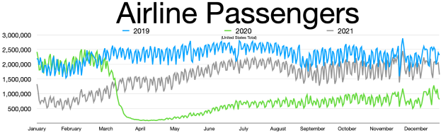 Eine Liniengraphik, die die Anzahl der Fluggesellschaftsreisenden in den Vereinigten Staaten von 2019 bis 2021 zeigt, mit begleitendem Text, der zusätzliche Datenkontext bereitstellt.