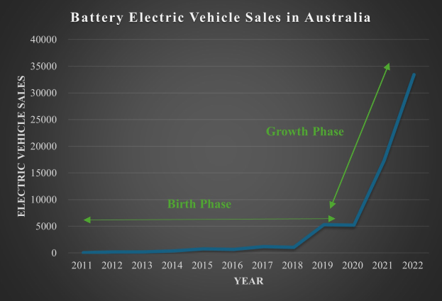 Eine Liniengrafik, die den Anstieg der Verkaufszahlen von batteriebetriebenen Fahrzeugen in Australien zeigt, mit begleitendem erklärendem Text.