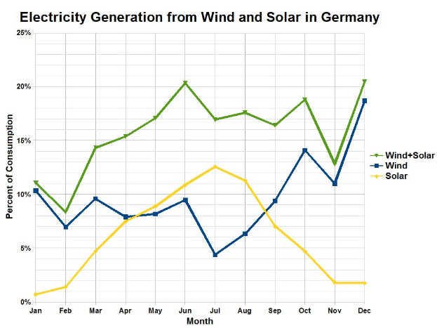 Eine Liniengrafik, die die Stromerzeugung aus Wind und Solar in Deutschland zeigt, mit begleitendem Erklärungstext.