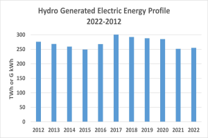 Eine Liniengrafik, die die hydrogenerierte Stromenergie von 2022 bis 2022 zeigt, mit begleitendem Text.