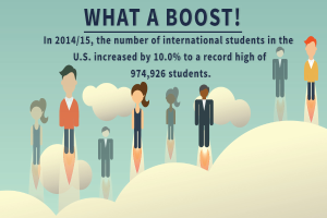 Ein Plakat mit animierten Bildern von Menschen und Text, der besagt, dass die Anzahl internationaler Studenten in den USA im Schuljahr 2014/15 um 10% auf einen Rekordwert von 974.926 Studenten gestiegen ist.