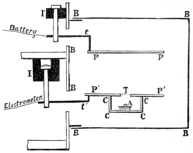 Diagramm einer Batterie, die an ein Elektrometer angeschlossen ist, einem Gerät zur Messung der Spannung in einem Stromkreis, mit erklärendem Text.