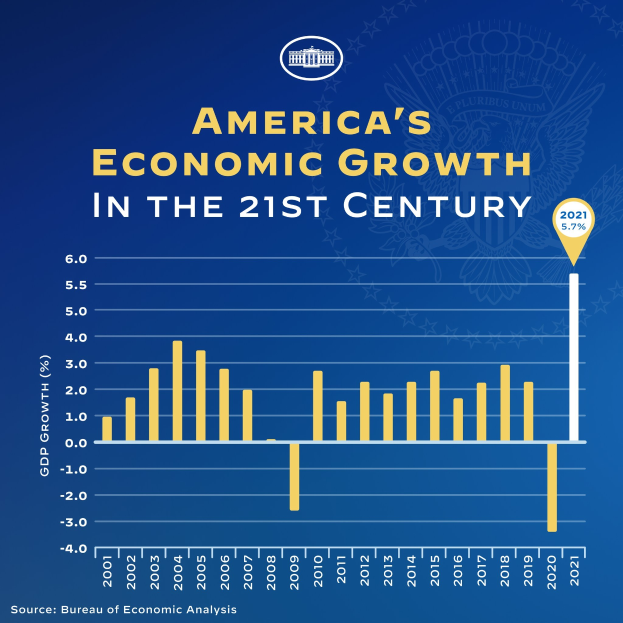 Ein blaues Plakat mit einem Balkendiagramm der wirtschaftlichen Entwicklung der USA im 21. Jahrhundert, wobei jeder Balken die Wachstumsrate eines Jahres darstellt, begleitet von erläuterndem Text.