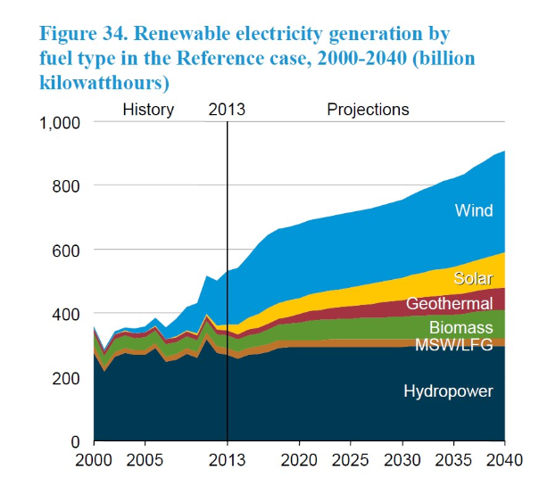 Diagramm, das die erneuerbare Stromerzeugung nach Brennstoffart von 2000 bis 2040 zeigt, mit zusätzlichem erklärendem Text.